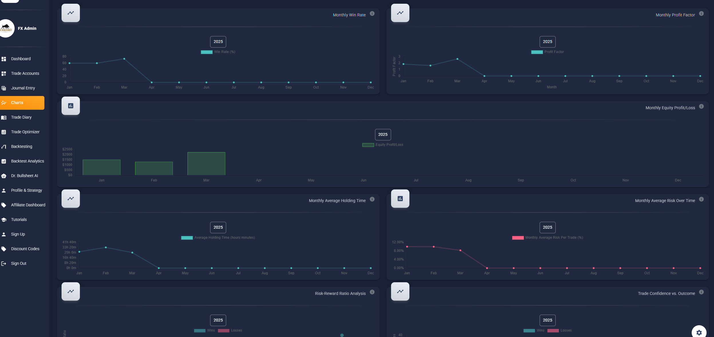 FX Bullsheet Automated Trading Charts Perfomance