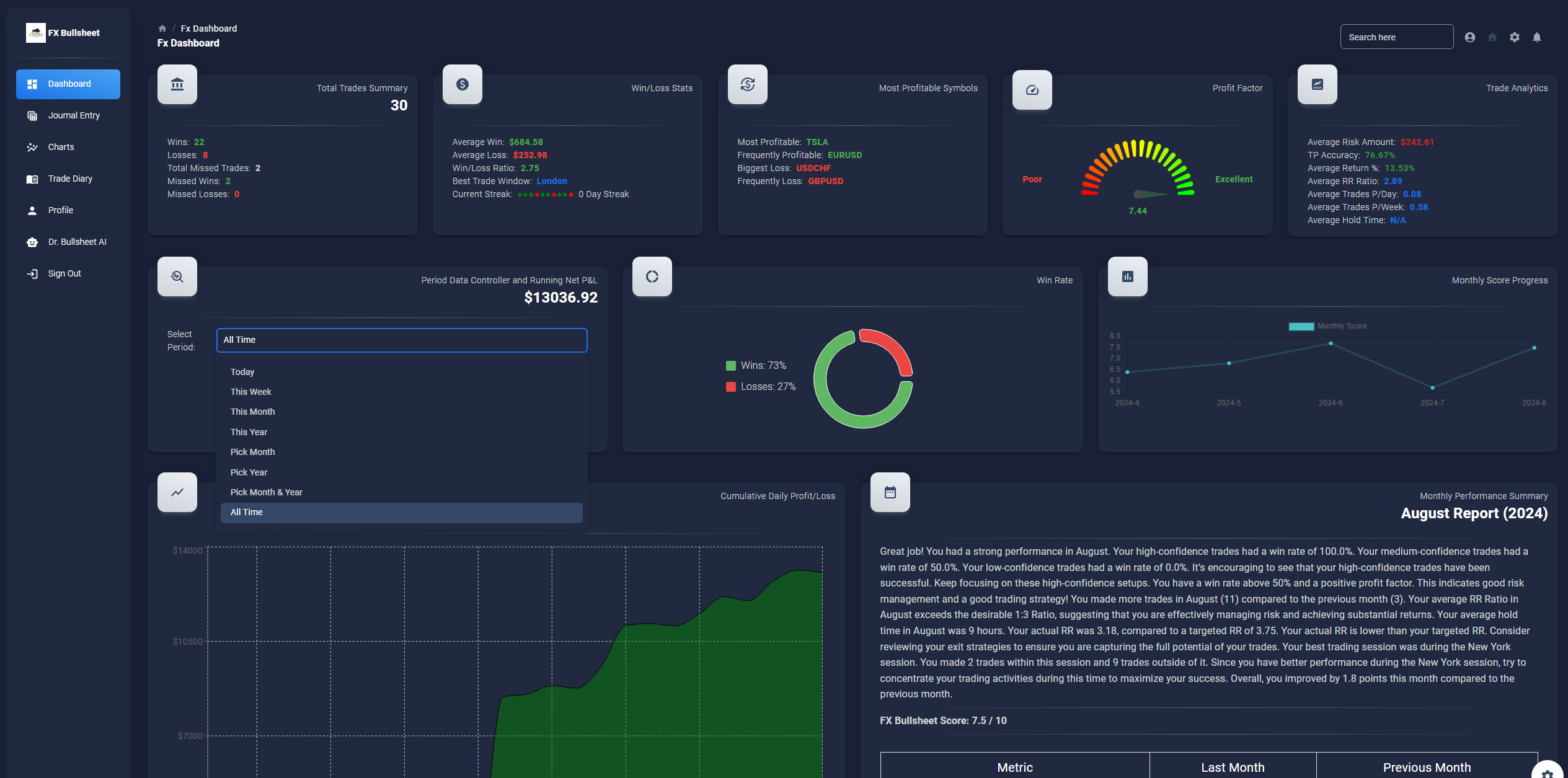 FX Bullsheet Analytics Dashboard Showing Trade Performance Metrics