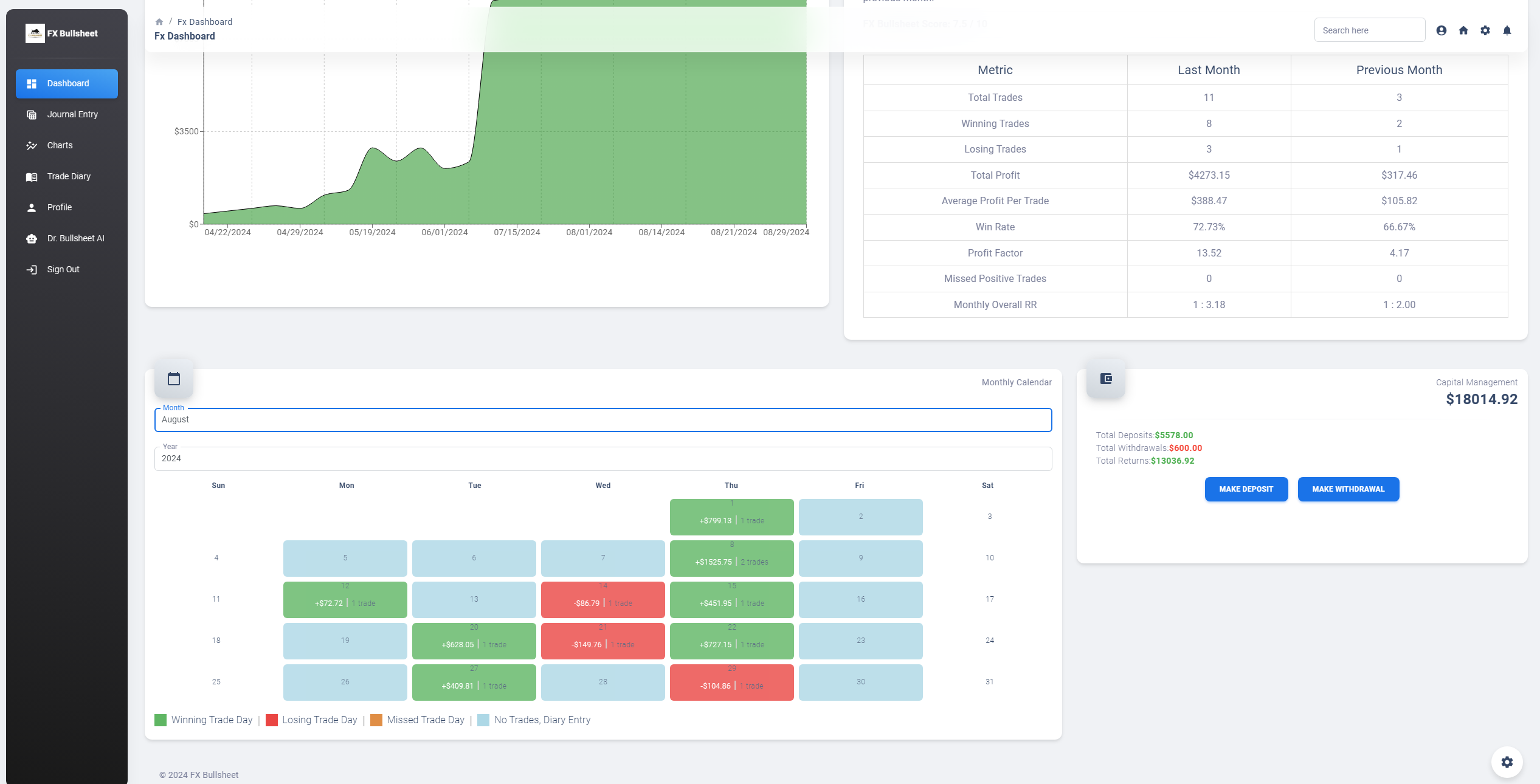 FX Bullsheet Trading Journal Analytics Dashboard Showing Trade Performance Metrics