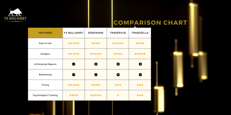 FX Bullsheet comparison table to Tradervue, TradeZella and Edgewonk. Showing FX is better.