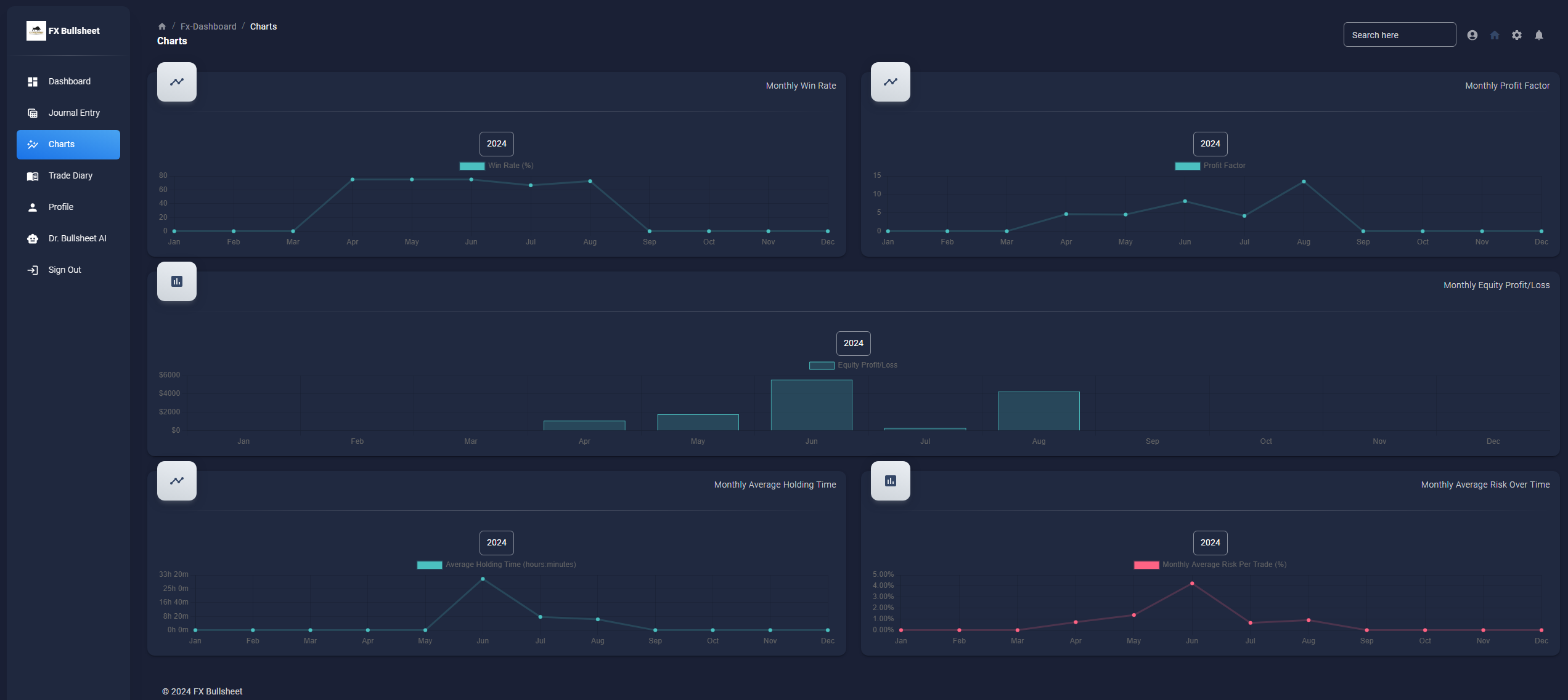 FX Bullsheet Trading Journal Analytics Dashboard Showing Trade Performance Metrics